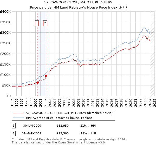 57, CAWOOD CLOSE, MARCH, PE15 8UW: Price paid vs HM Land Registry's House Price Index