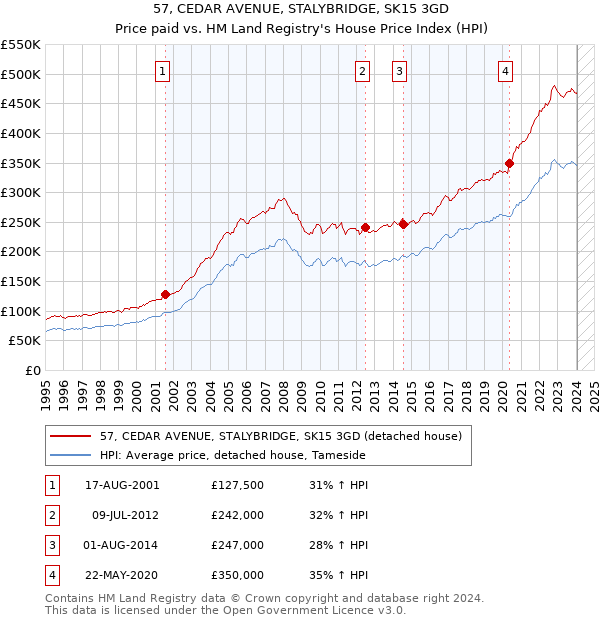 57, CEDAR AVENUE, STALYBRIDGE, SK15 3GD: Price paid vs HM Land Registry's House Price Index