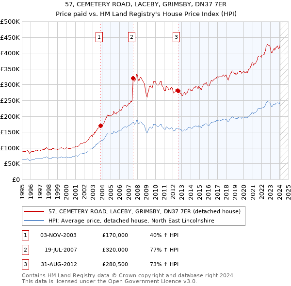 57, CEMETERY ROAD, LACEBY, GRIMSBY, DN37 7ER: Price paid vs HM Land Registry's House Price Index