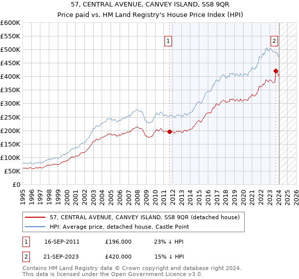 57, CENTRAL AVENUE, CANVEY ISLAND, SS8 9QR: Price paid vs HM Land Registry's House Price Index