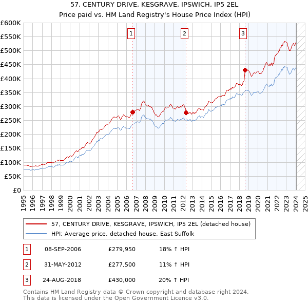 57, CENTURY DRIVE, KESGRAVE, IPSWICH, IP5 2EL: Price paid vs HM Land Registry's House Price Index