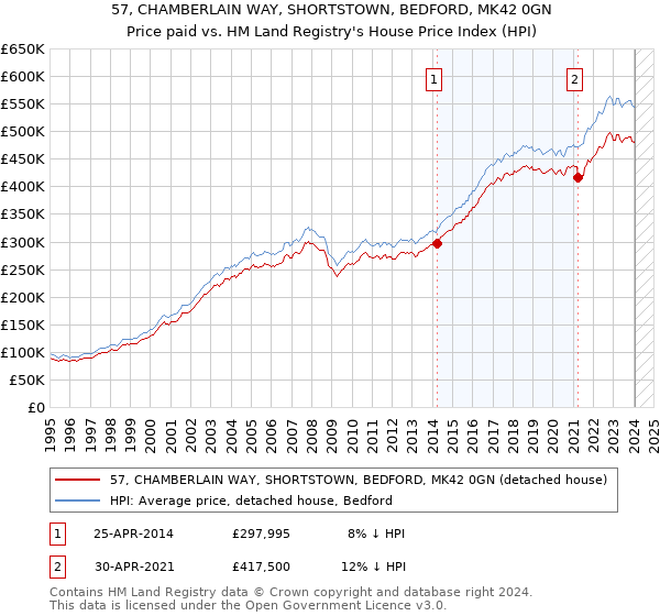 57, CHAMBERLAIN WAY, SHORTSTOWN, BEDFORD, MK42 0GN: Price paid vs HM Land Registry's House Price Index