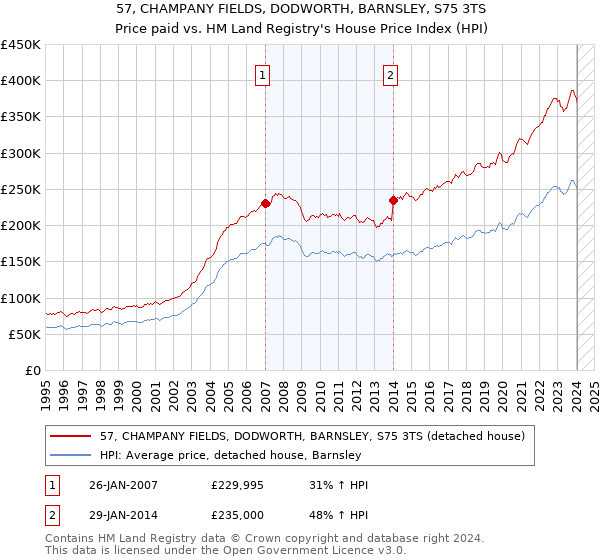 57, CHAMPANY FIELDS, DODWORTH, BARNSLEY, S75 3TS: Price paid vs HM Land Registry's House Price Index