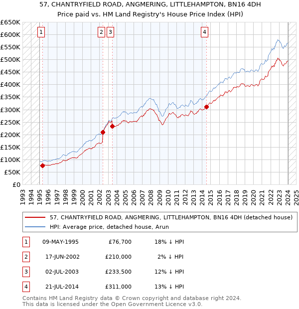 57, CHANTRYFIELD ROAD, ANGMERING, LITTLEHAMPTON, BN16 4DH: Price paid vs HM Land Registry's House Price Index