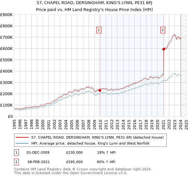 57, CHAPEL ROAD, DERSINGHAM, KING'S LYNN, PE31 6PJ: Price paid vs HM Land Registry's House Price Index