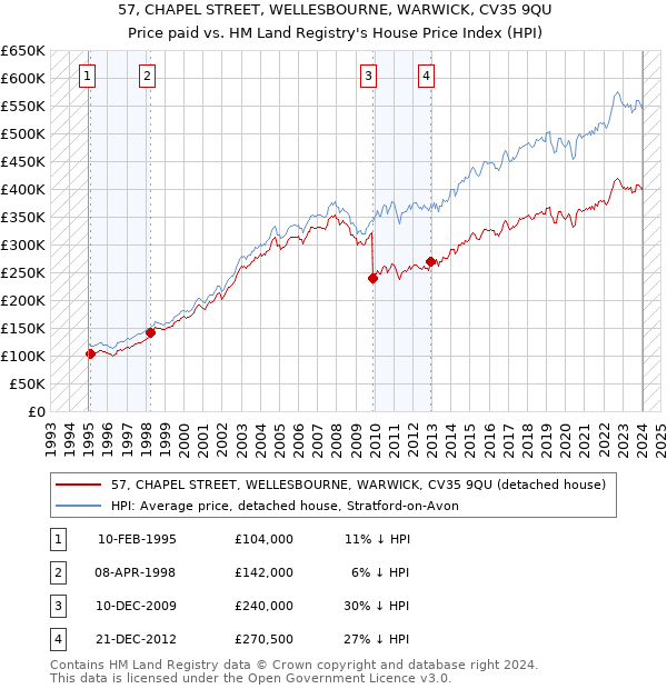 57, CHAPEL STREET, WELLESBOURNE, WARWICK, CV35 9QU: Price paid vs HM Land Registry's House Price Index