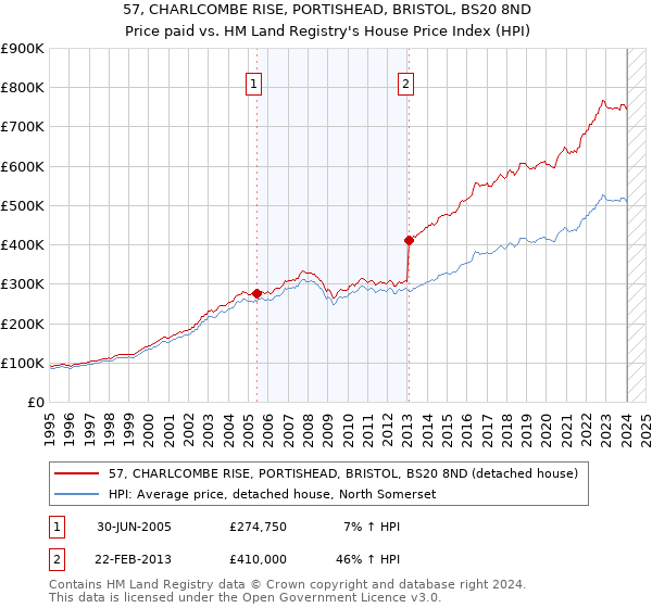 57, CHARLCOMBE RISE, PORTISHEAD, BRISTOL, BS20 8ND: Price paid vs HM Land Registry's House Price Index