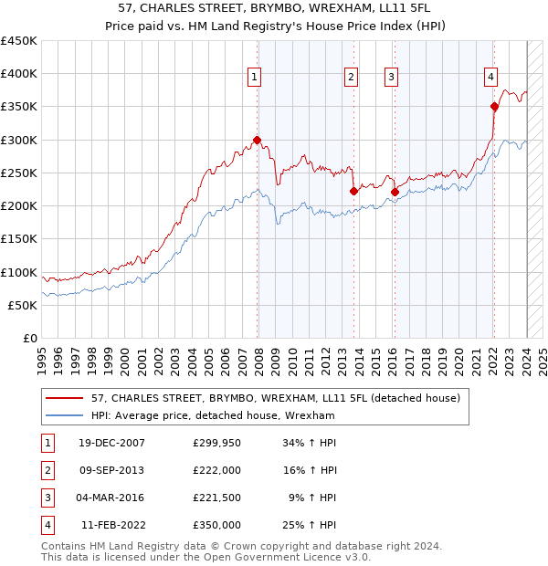 57, CHARLES STREET, BRYMBO, WREXHAM, LL11 5FL: Price paid vs HM Land Registry's House Price Index