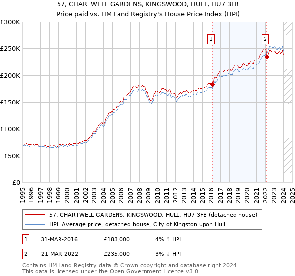 57, CHARTWELL GARDENS, KINGSWOOD, HULL, HU7 3FB: Price paid vs HM Land Registry's House Price Index