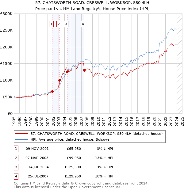 57, CHATSWORTH ROAD, CRESWELL, WORKSOP, S80 4LH: Price paid vs HM Land Registry's House Price Index