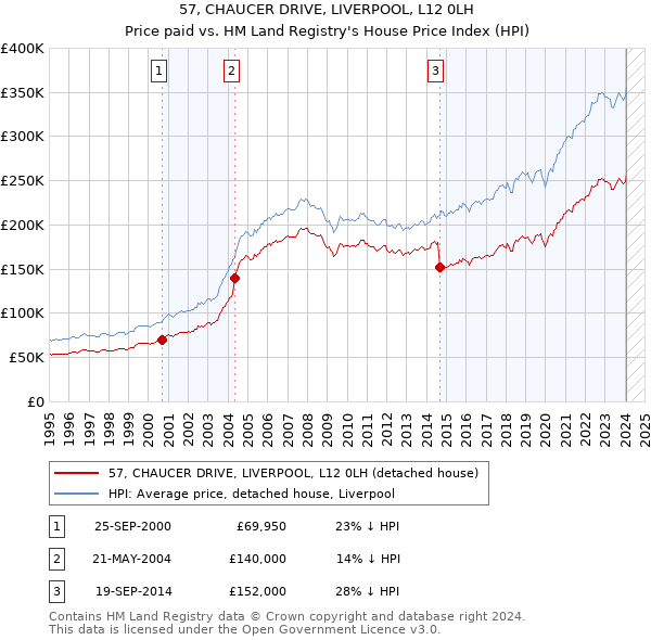 57, CHAUCER DRIVE, LIVERPOOL, L12 0LH: Price paid vs HM Land Registry's House Price Index