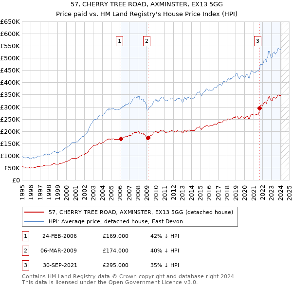 57, CHERRY TREE ROAD, AXMINSTER, EX13 5GG: Price paid vs HM Land Registry's House Price Index