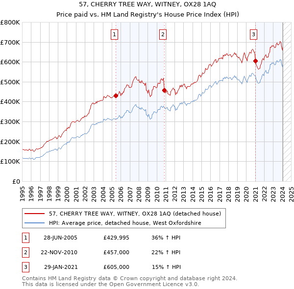 57, CHERRY TREE WAY, WITNEY, OX28 1AQ: Price paid vs HM Land Registry's House Price Index