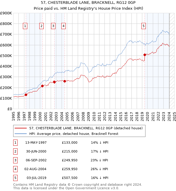 57, CHESTERBLADE LANE, BRACKNELL, RG12 0GP: Price paid vs HM Land Registry's House Price Index