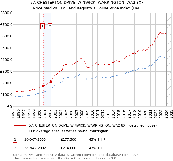 57, CHESTERTON DRIVE, WINWICK, WARRINGTON, WA2 8XF: Price paid vs HM Land Registry's House Price Index