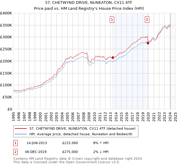 57, CHETWYND DRIVE, NUNEATON, CV11 4TF: Price paid vs HM Land Registry's House Price Index