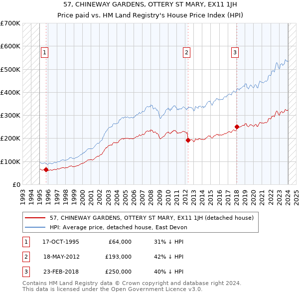 57, CHINEWAY GARDENS, OTTERY ST MARY, EX11 1JH: Price paid vs HM Land Registry's House Price Index