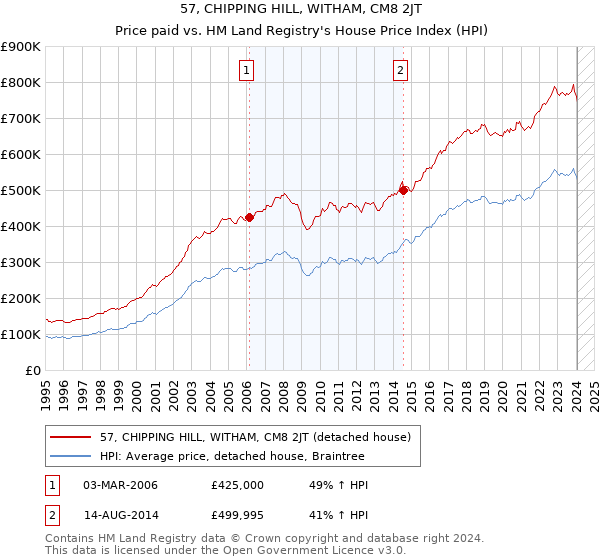 57, CHIPPING HILL, WITHAM, CM8 2JT: Price paid vs HM Land Registry's House Price Index