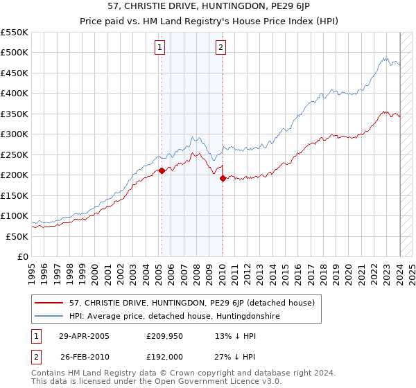 57, CHRISTIE DRIVE, HUNTINGDON, PE29 6JP: Price paid vs HM Land Registry's House Price Index