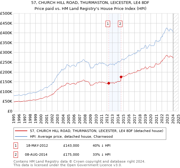 57, CHURCH HILL ROAD, THURMASTON, LEICESTER, LE4 8DF: Price paid vs HM Land Registry's House Price Index