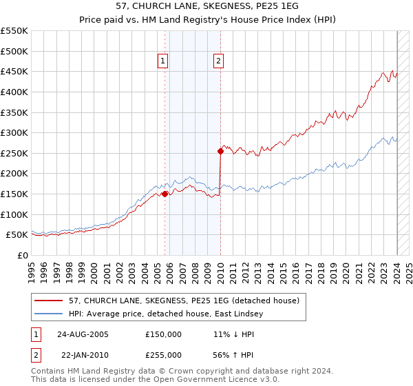 57, CHURCH LANE, SKEGNESS, PE25 1EG: Price paid vs HM Land Registry's House Price Index