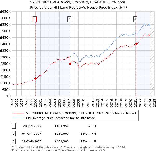57, CHURCH MEADOWS, BOCKING, BRAINTREE, CM7 5SL: Price paid vs HM Land Registry's House Price Index