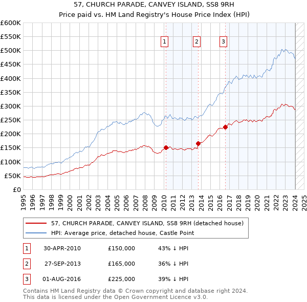 57, CHURCH PARADE, CANVEY ISLAND, SS8 9RH: Price paid vs HM Land Registry's House Price Index