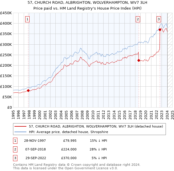 57, CHURCH ROAD, ALBRIGHTON, WOLVERHAMPTON, WV7 3LH: Price paid vs HM Land Registry's House Price Index