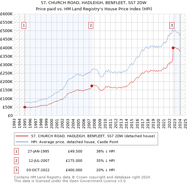 57, CHURCH ROAD, HADLEIGH, BENFLEET, SS7 2DW: Price paid vs HM Land Registry's House Price Index