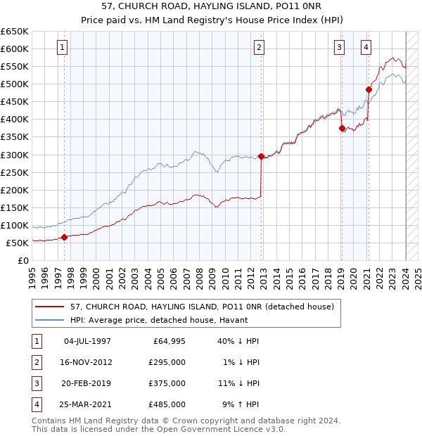 57, CHURCH ROAD, HAYLING ISLAND, PO11 0NR: Price paid vs HM Land Registry's House Price Index