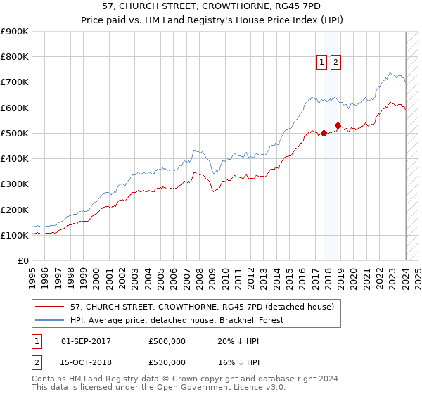 57, CHURCH STREET, CROWTHORNE, RG45 7PD: Price paid vs HM Land Registry's House Price Index