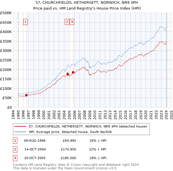 57, CHURCHFIELDS, HETHERSETT, NORWICH, NR9 3PH: Price paid vs HM Land Registry's House Price Index