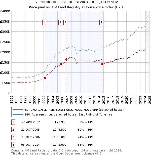 57, CHURCHILL RISE, BURSTWICK, HULL, HU12 9HP: Price paid vs HM Land Registry's House Price Index