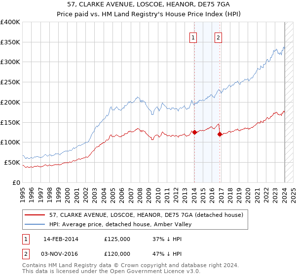 57, CLARKE AVENUE, LOSCOE, HEANOR, DE75 7GA: Price paid vs HM Land Registry's House Price Index