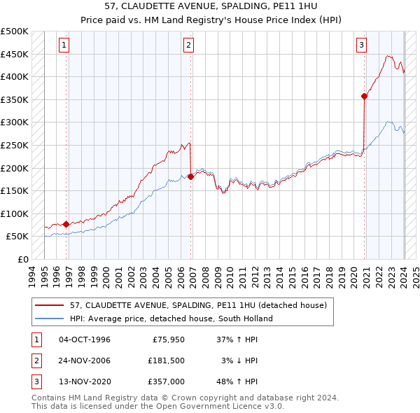 57, CLAUDETTE AVENUE, SPALDING, PE11 1HU: Price paid vs HM Land Registry's House Price Index