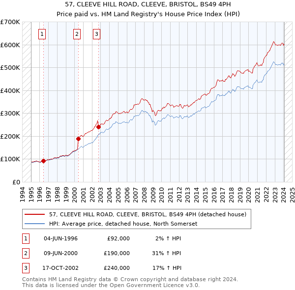 57, CLEEVE HILL ROAD, CLEEVE, BRISTOL, BS49 4PH: Price paid vs HM Land Registry's House Price Index