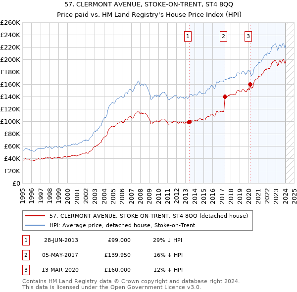57, CLERMONT AVENUE, STOKE-ON-TRENT, ST4 8QQ: Price paid vs HM Land Registry's House Price Index