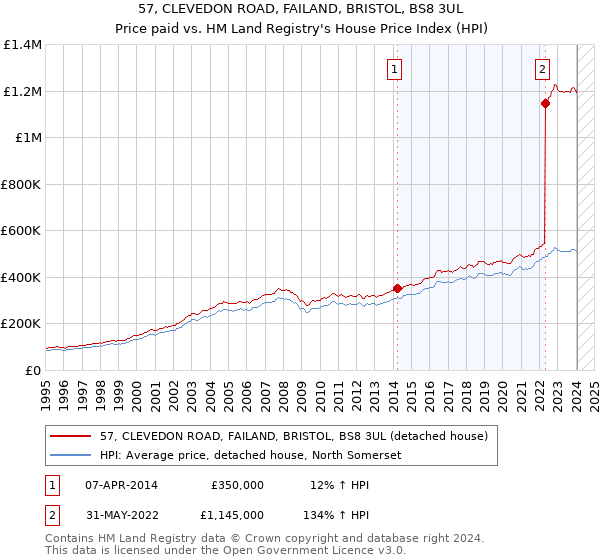 57, CLEVEDON ROAD, FAILAND, BRISTOL, BS8 3UL: Price paid vs HM Land Registry's House Price Index