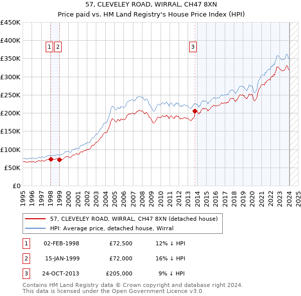 57, CLEVELEY ROAD, WIRRAL, CH47 8XN: Price paid vs HM Land Registry's House Price Index