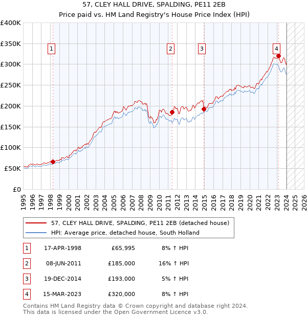 57, CLEY HALL DRIVE, SPALDING, PE11 2EB: Price paid vs HM Land Registry's House Price Index