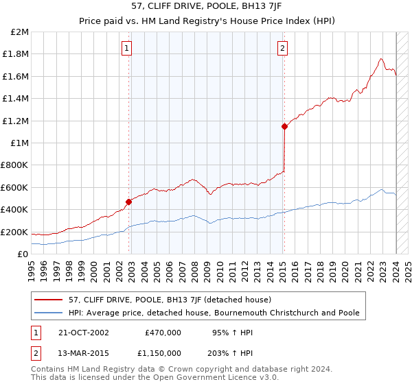 57, CLIFF DRIVE, POOLE, BH13 7JF: Price paid vs HM Land Registry's House Price Index