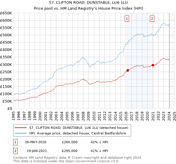 57, CLIFTON ROAD, DUNSTABLE, LU6 1LU: Price paid vs HM Land Registry's House Price Index