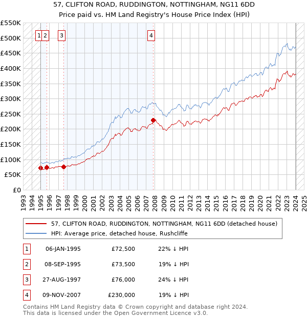 57, CLIFTON ROAD, RUDDINGTON, NOTTINGHAM, NG11 6DD: Price paid vs HM Land Registry's House Price Index