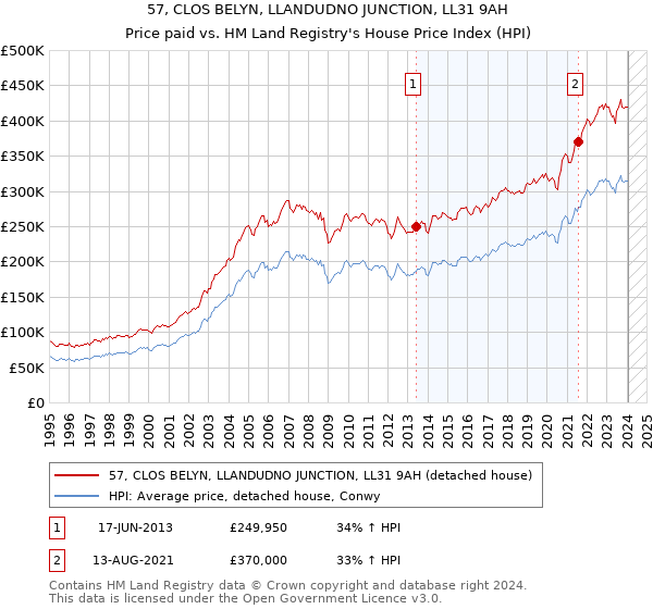 57, CLOS BELYN, LLANDUDNO JUNCTION, LL31 9AH: Price paid vs HM Land Registry's House Price Index