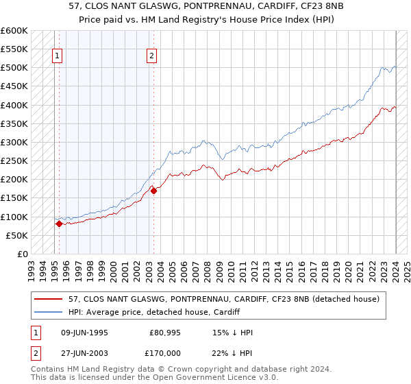 57, CLOS NANT GLASWG, PONTPRENNAU, CARDIFF, CF23 8NB: Price paid vs HM Land Registry's House Price Index
