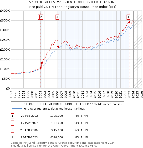 57, CLOUGH LEA, MARSDEN, HUDDERSFIELD, HD7 6DN: Price paid vs HM Land Registry's House Price Index