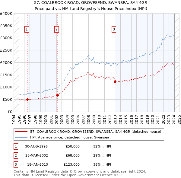 57, COALBROOK ROAD, GROVESEND, SWANSEA, SA4 4GR: Price paid vs HM Land Registry's House Price Index