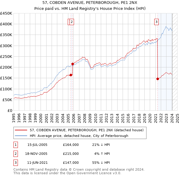 57, COBDEN AVENUE, PETERBOROUGH, PE1 2NX: Price paid vs HM Land Registry's House Price Index
