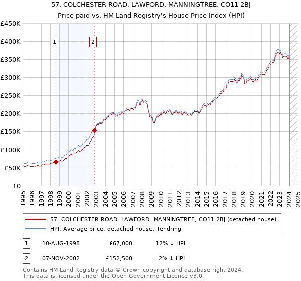 57, COLCHESTER ROAD, LAWFORD, MANNINGTREE, CO11 2BJ: Price paid vs HM Land Registry's House Price Index