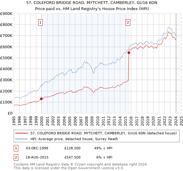 57, COLEFORD BRIDGE ROAD, MYTCHETT, CAMBERLEY, GU16 6DN: Price paid vs HM Land Registry's House Price Index